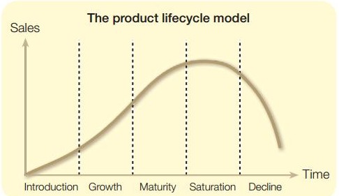 Product Lifecycle Model