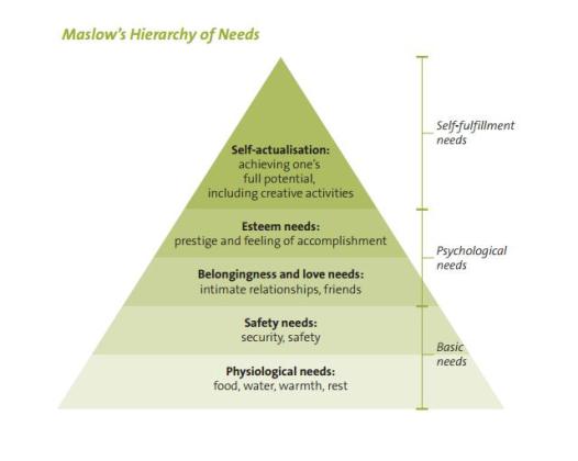 SBPBusiness 2000 Maslows Hierarchy of Needs
